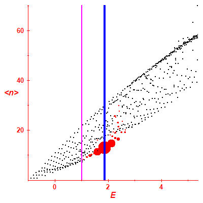 Peres lattice <N>